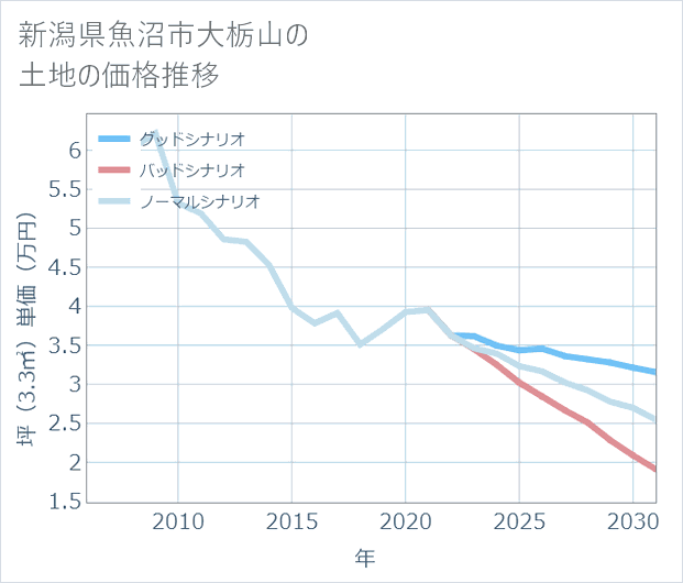 新潟県魚沼市大栃山の土地価格推移
