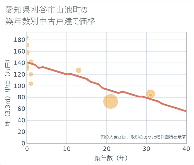 愛知県刈谷市山池町の築年数別の中古戸建て坪単価