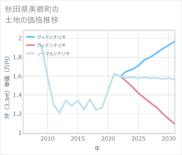 秋田県美郷町の土地価格推移