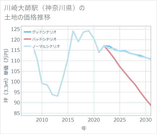 川崎大師駅(神奈川県)の土地価格推移