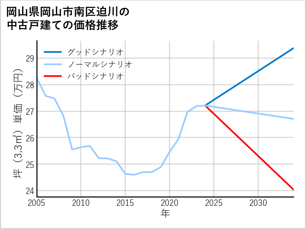岡山県岡山市南区迫川の中古戸建て価格推移