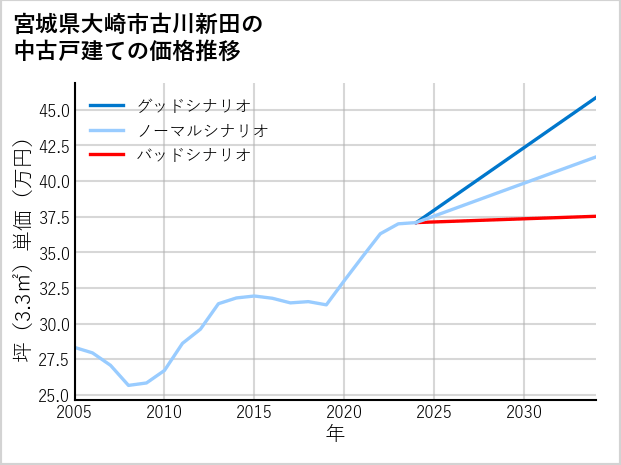宮城県大崎市古川新田の中古戸建て価格推移
