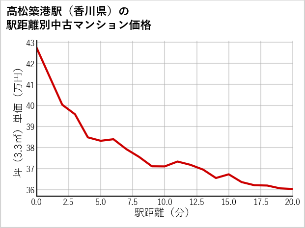 高松築港駅（香川県）の徒歩距離別の中古マンション坪単価