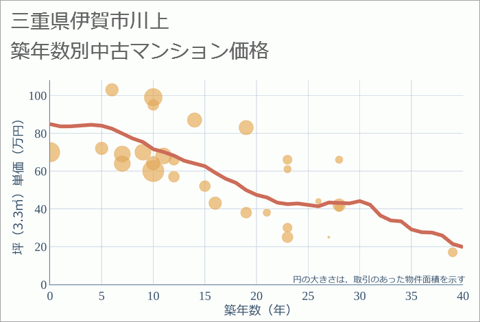 三重県伊賀市川上の築年数別の中古マンション坪単価