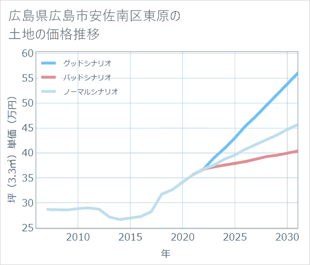 広島県広島市安佐南区東原の土地価格推移
