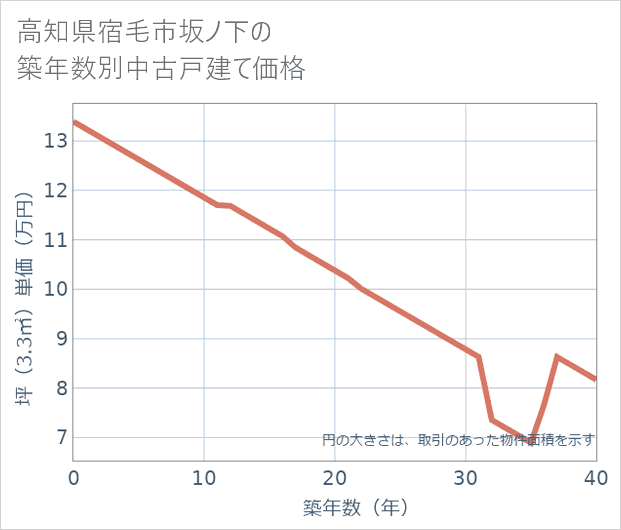 高知県宿毛市坂ノ下の築年数別の中古戸建て坪単価