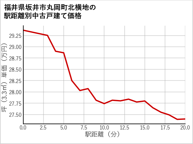 福井県坂井市丸岡町北横地の徒歩距離別の中古戸建て坪単価