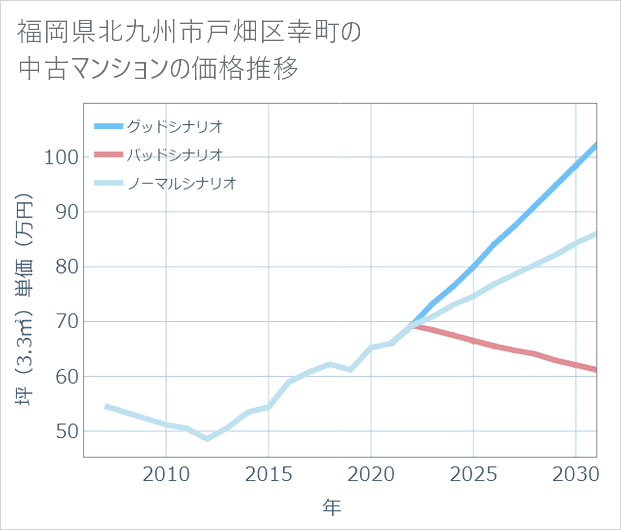 福岡県北九州市戸畑区幸町の中古マンション価格推移