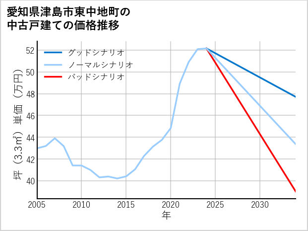 愛知県津島市東中地町の中古戸建て価格推移