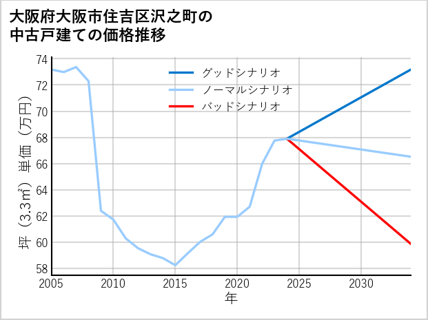 大阪府大阪市住吉区沢之町の中古戸建て価格推移
