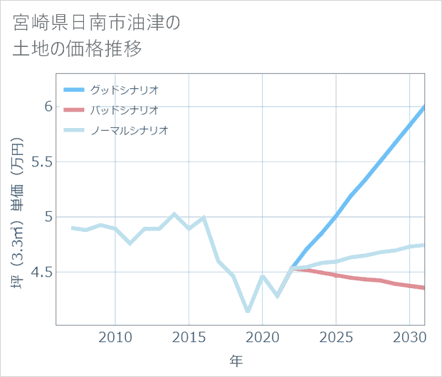宮崎県日南市油津の土地価格推移