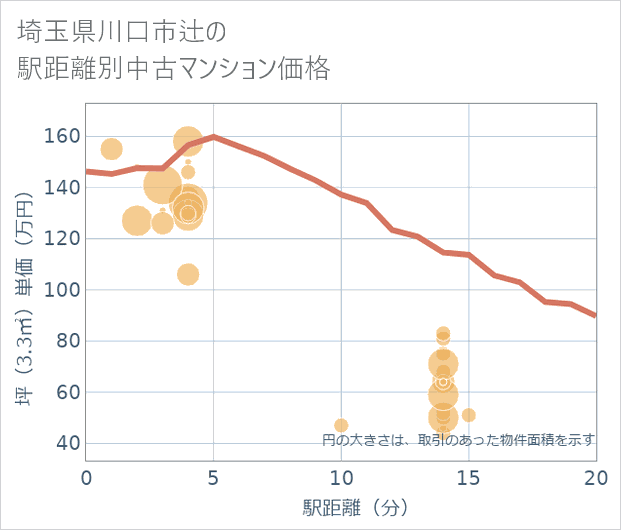 埼玉県川口市辻の徒歩距離別の中古マンション坪単価