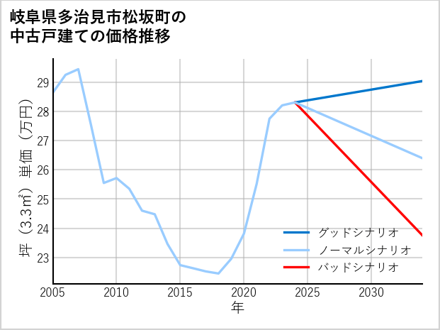 岐阜県多治見市松坂町の中古戸建て価格推移