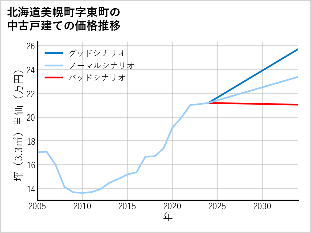北海道美幌町東町の中古戸建て価格推移