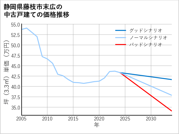 静岡県藤枝市末広の中古戸建て価格推移