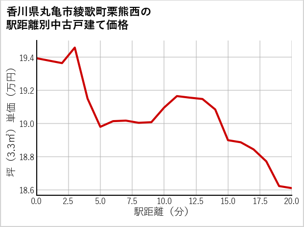 香川県丸亀市綾歌町栗熊西の徒歩距離別の中古戸建て坪単価