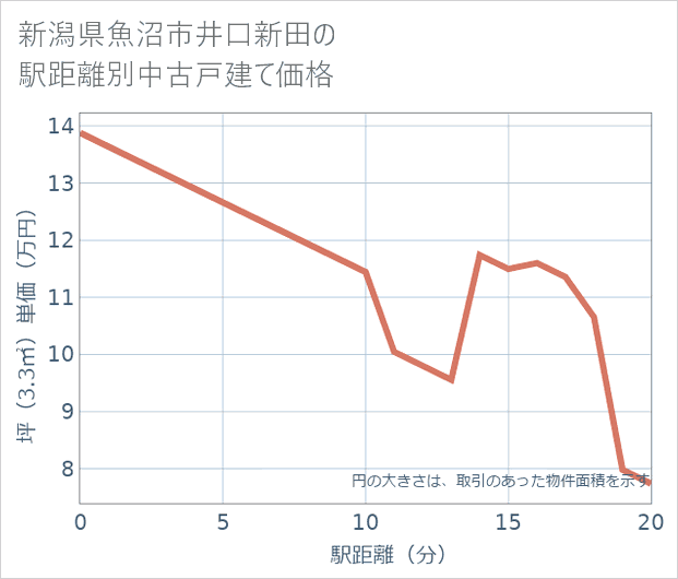新潟県魚沼市井口新田の徒歩距離別の中古戸建て坪単価