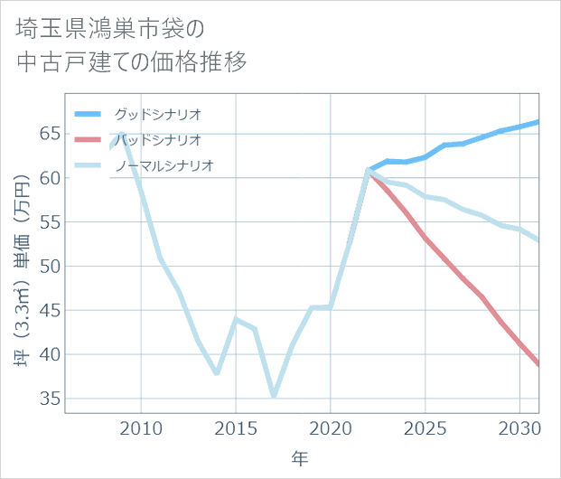 埼玉県鴻巣市袋の中古戸建て価格推移