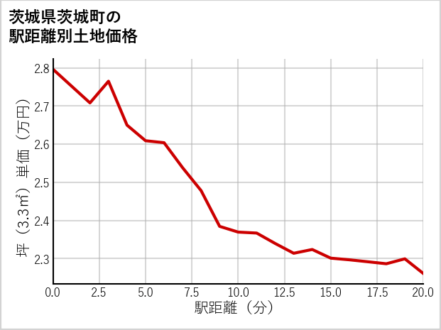 茨城県茨城町の徒歩距離別の土地坪単価