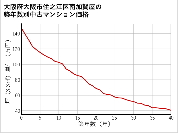 大阪府大阪市住之江区南加賀屋の築年数別の中古マンション坪単価