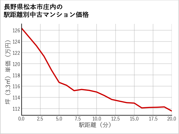 長野県松本市庄内の徒歩距離別の中古マンション坪単価