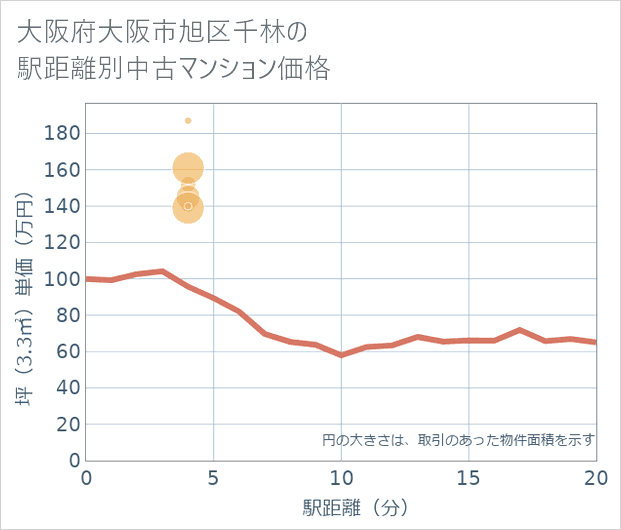 大阪府大阪市旭区千林の徒歩距離別の中古マンション坪単価