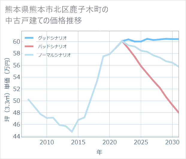 熊本県熊本市北区鹿子木町の中古戸建て価格推移
