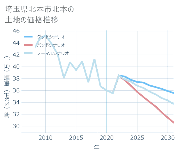 埼玉県北本市北本の土地価格推移