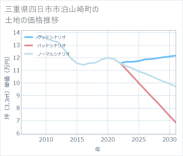 三重県四日市市泊山崎町の土地価格推移