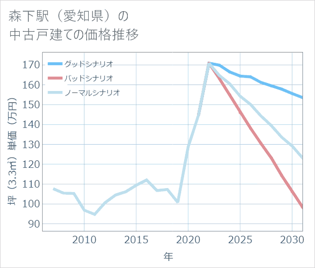 森下駅（愛知県）の中古戸建て価格推移