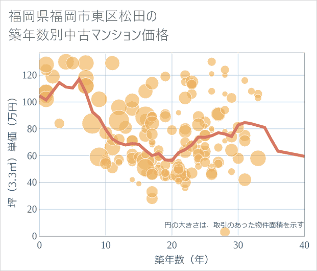 福岡県福岡市東区松田の築年数別の中古マンション坪単価