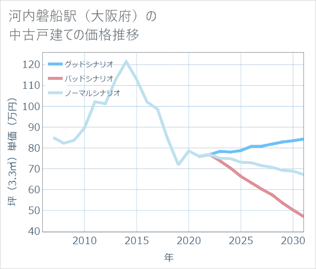 河内磐船駅(大阪府)の中古戸建て価格推移