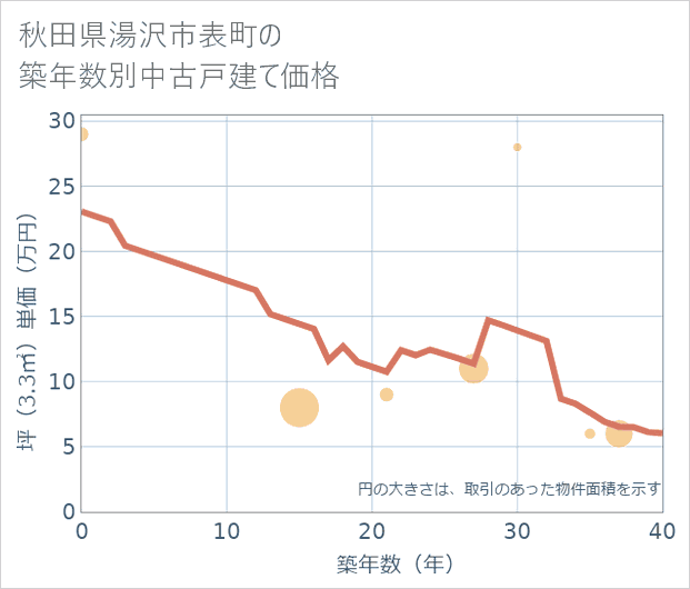 秋田県湯沢市表町の築年数別の中古戸建て坪単価