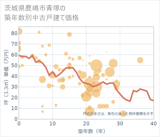 茨城県鹿嶋市青塚の築年数別の中古戸建て坪単価