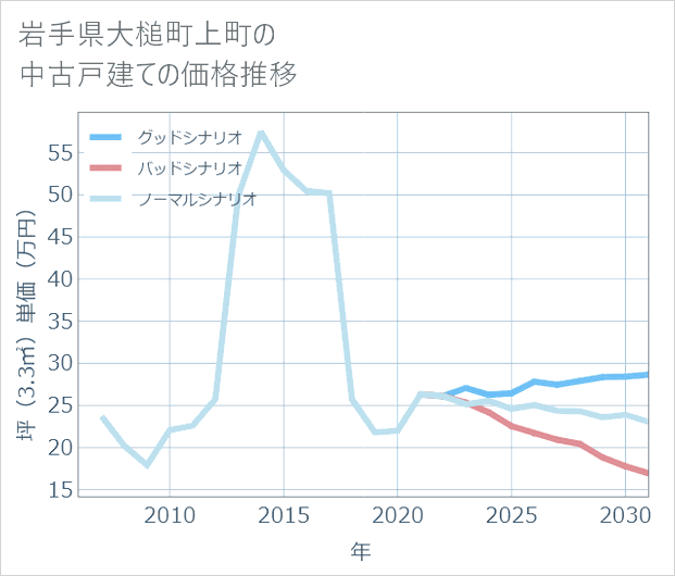 岩手県大槌町上町の中古戸建て価格推移