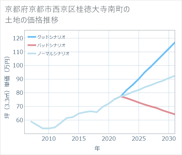 京都府京都市西京区桂徳大寺南町の土地価格推移
