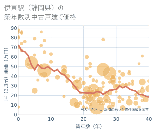 伊東駅(静岡県)の築年数別の中古戸建て坪単価
