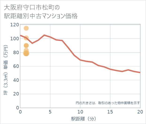 大阪府守口市松町の徒歩距離別の中古マンション坪単価