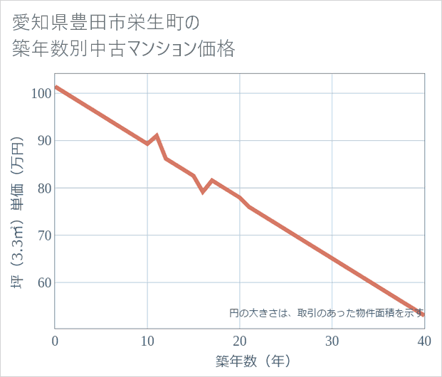 愛知県豊田市栄生町の築年数別の中古マンション坪単価
