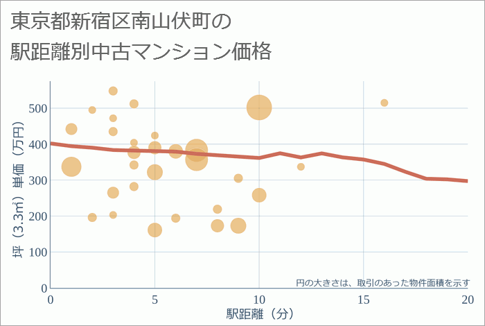 東京都新宿区南山伏町の徒歩距離別の中古マンション坪単価