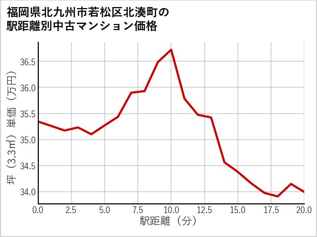 福岡県北九州市若松区北湊町の徒歩距離別の中古マンション坪単価