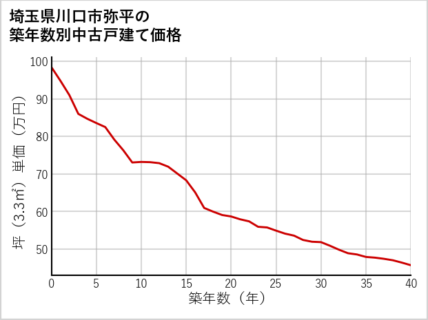 埼玉県川口市弥平の築年数別の中古戸建て坪単価