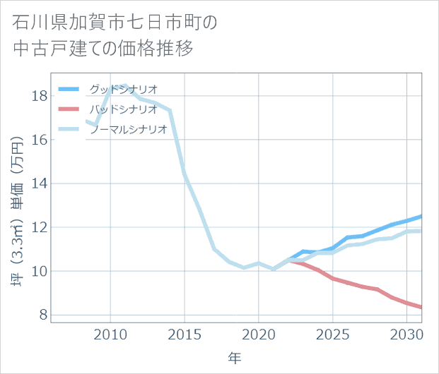 石川県加賀市七日市町の中古戸建て価格推移