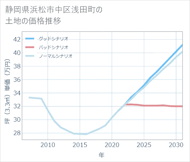 静岡県浜松市中区浅田町の土地価格推移