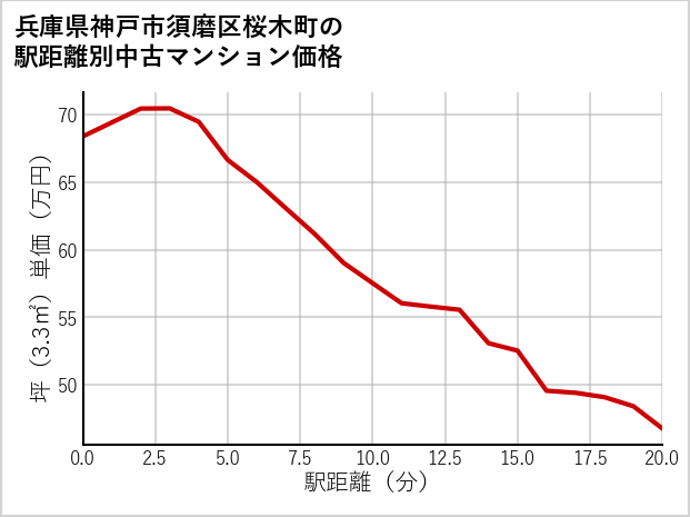 兵庫県神戸市須磨区桜木町の徒歩距離別の中古マンション坪単価