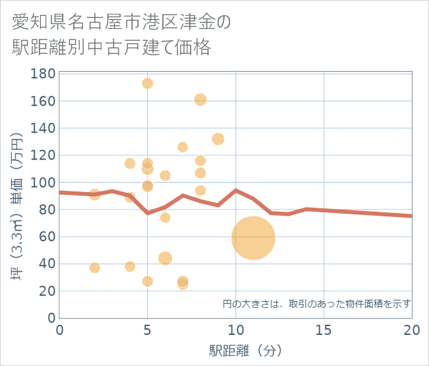 愛知県名古屋市港区津金の徒歩距離別の中古戸建て坪単価