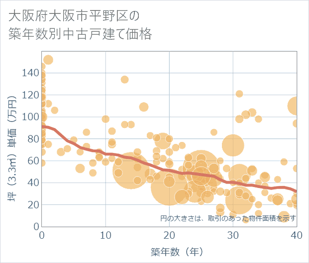 大阪府大阪市平野区の築年数別の中古戸建て坪単価