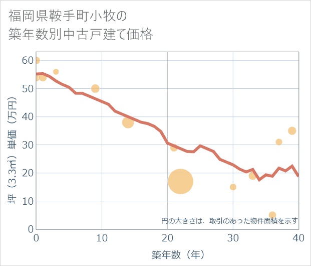 福岡県鞍手町小牧の築年数別の中古戸建て坪単価