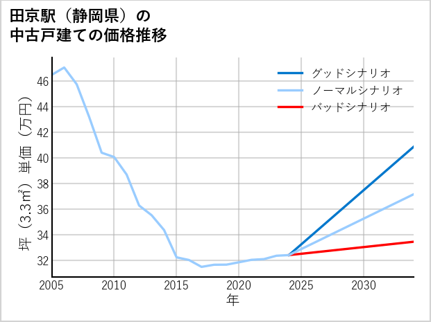 田京駅（静岡県）の中古戸建て価格推移