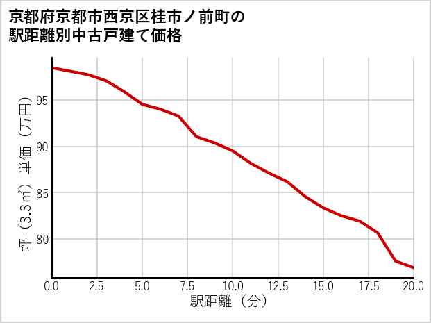 京都府京都市西京区桂市ノ前町の徒歩距離別の中古戸建て坪単価